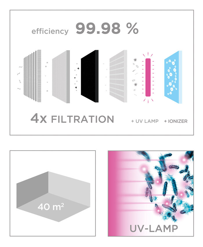 ČISTIČKA VZDUCHU CA1000 PERFECT AIR S VESTAVĚNÝM IONIZÁTOREM